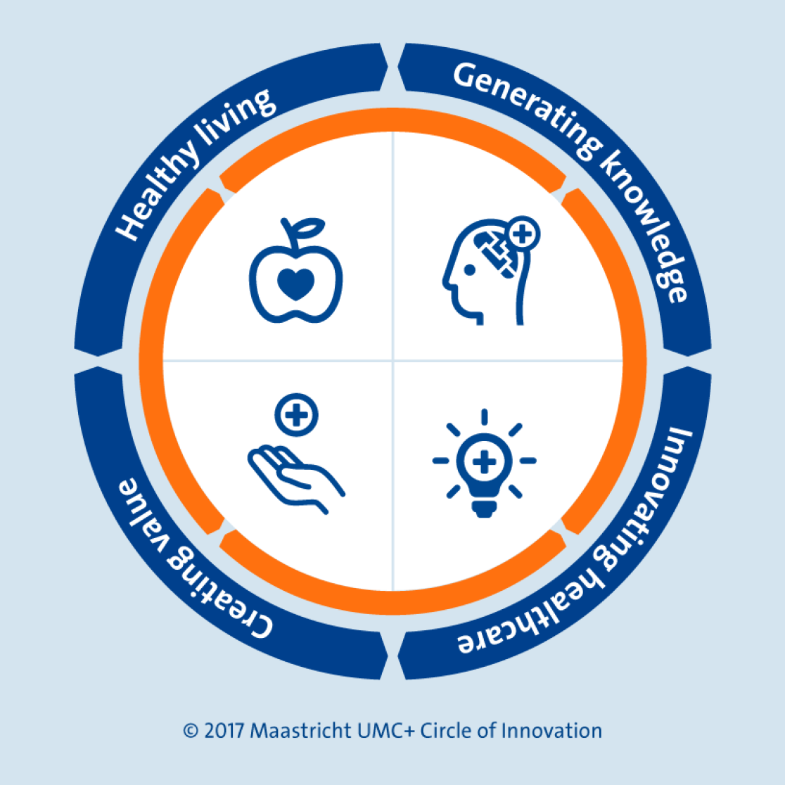 Circle of innovation