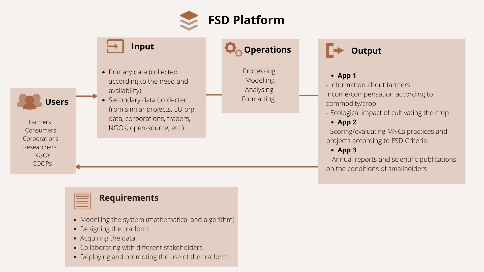 FSD Platform Concept