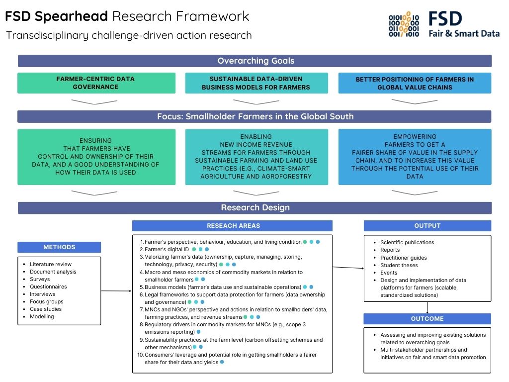 This shows the FSD Research Framework