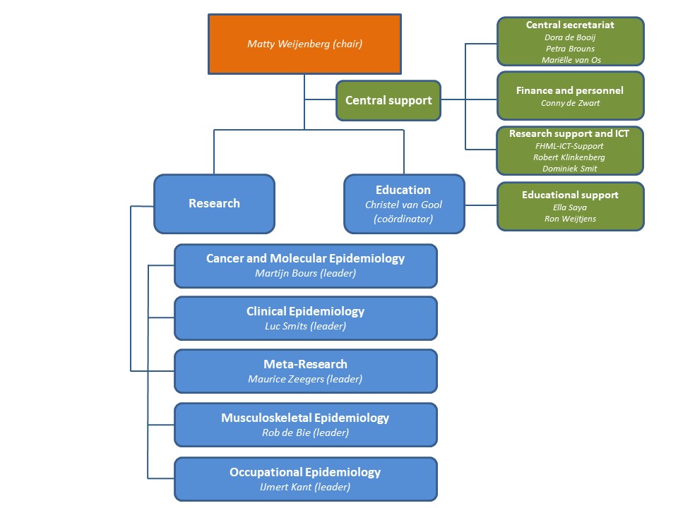 The organizational chart of the department Epidemiology