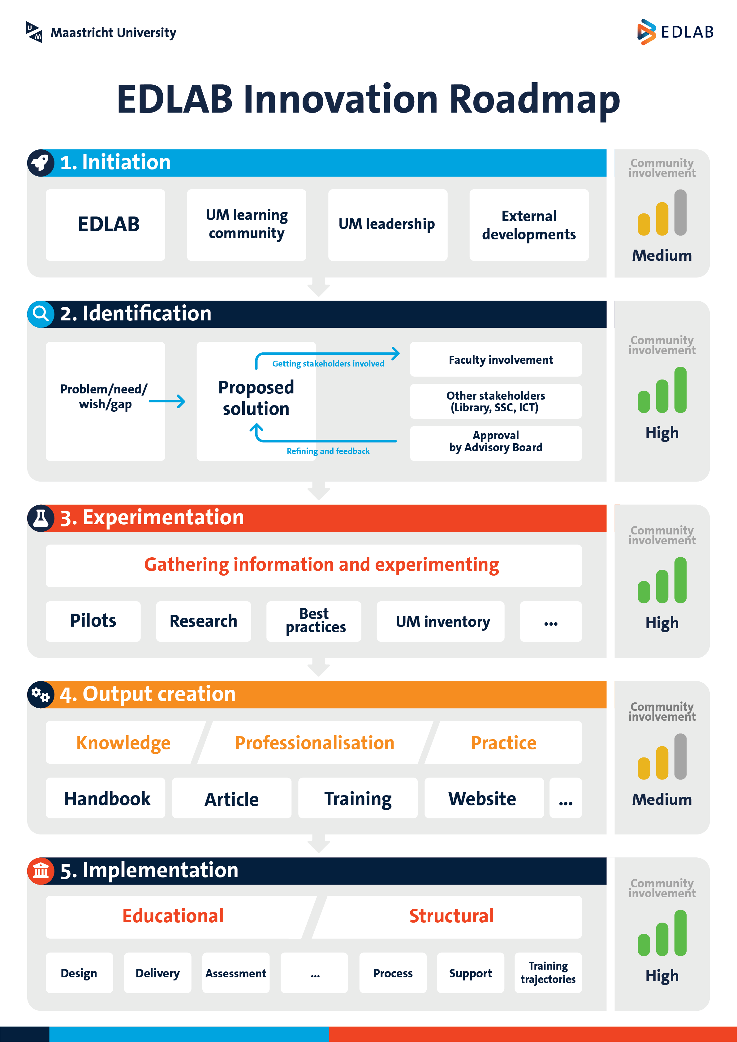 Roadmap EDLAB: the way we work