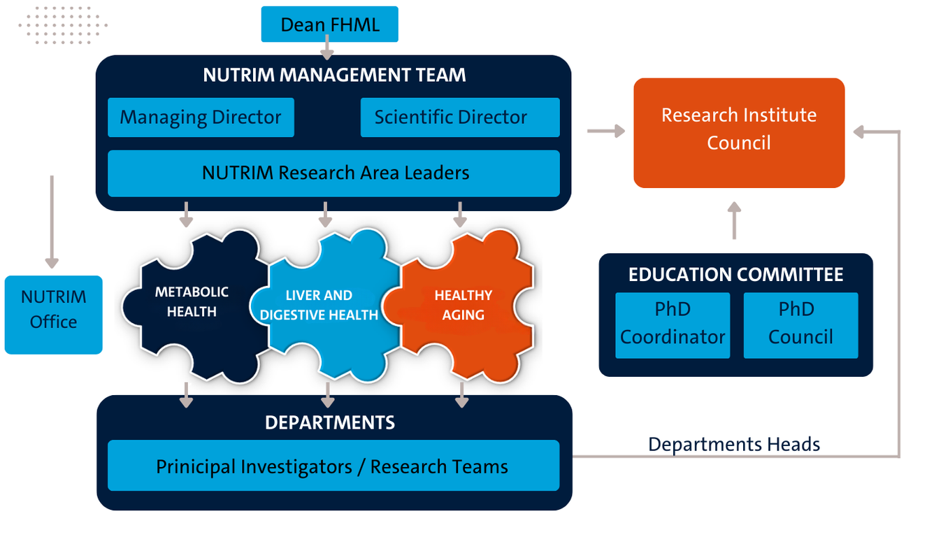 NUTRIM Organogram