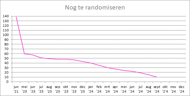 Amazone te randomiseren september 2024