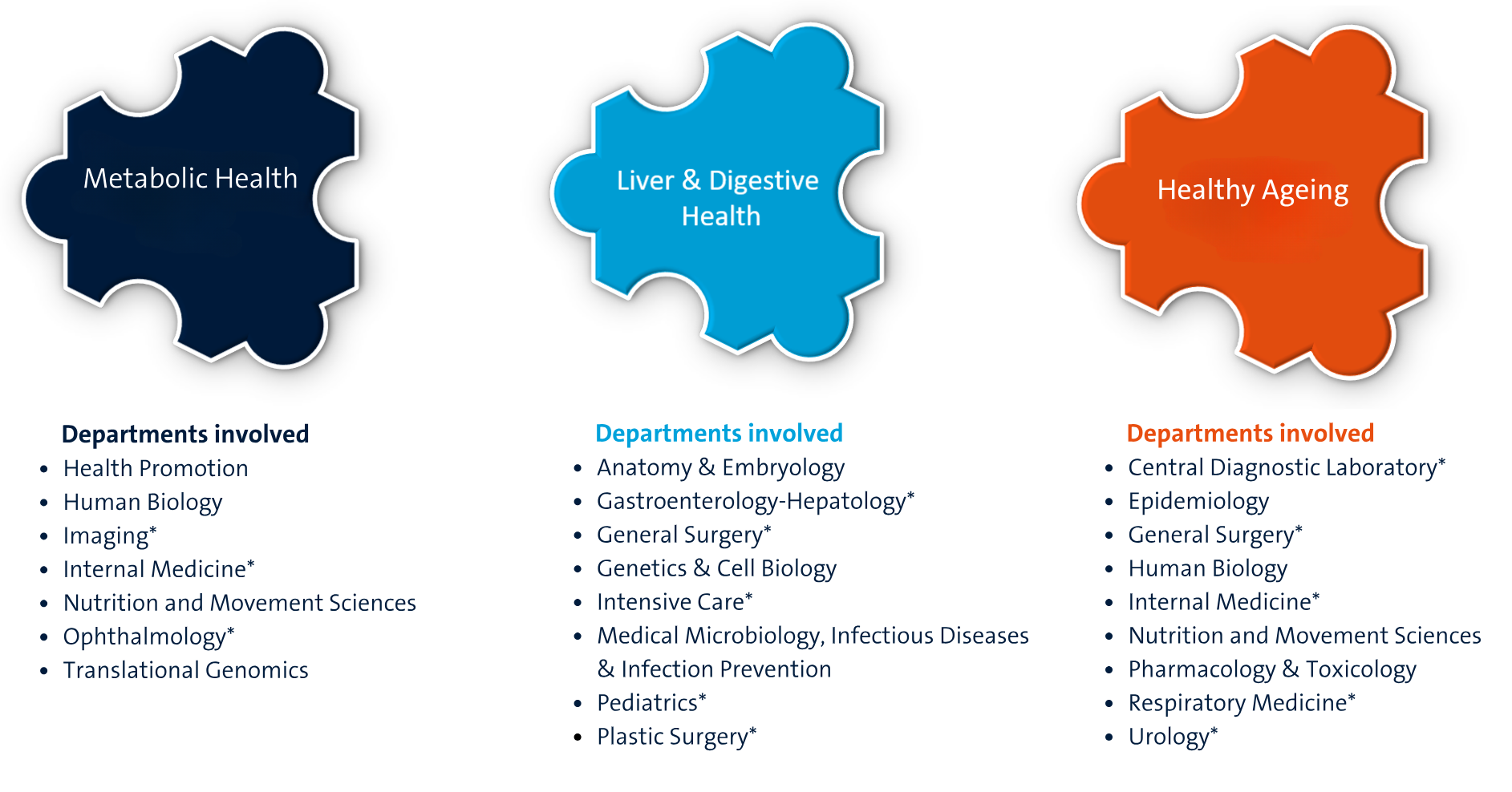 NUTRIM research areas met departments