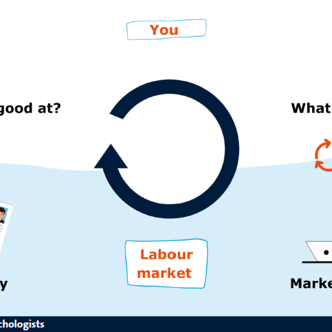 4 step model from your vices and needs to the needs of the labour market