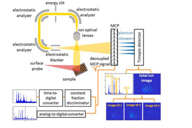 High-Dynamic-Range-Bio-Molecular-Ion-Microscopy-with-the-Timepix-Detector